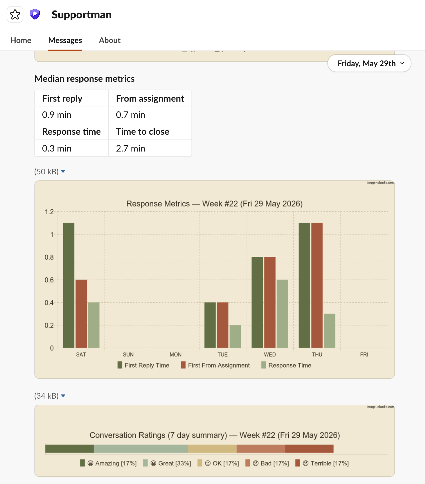 Redesigned weekly report with charts and ratings summary
