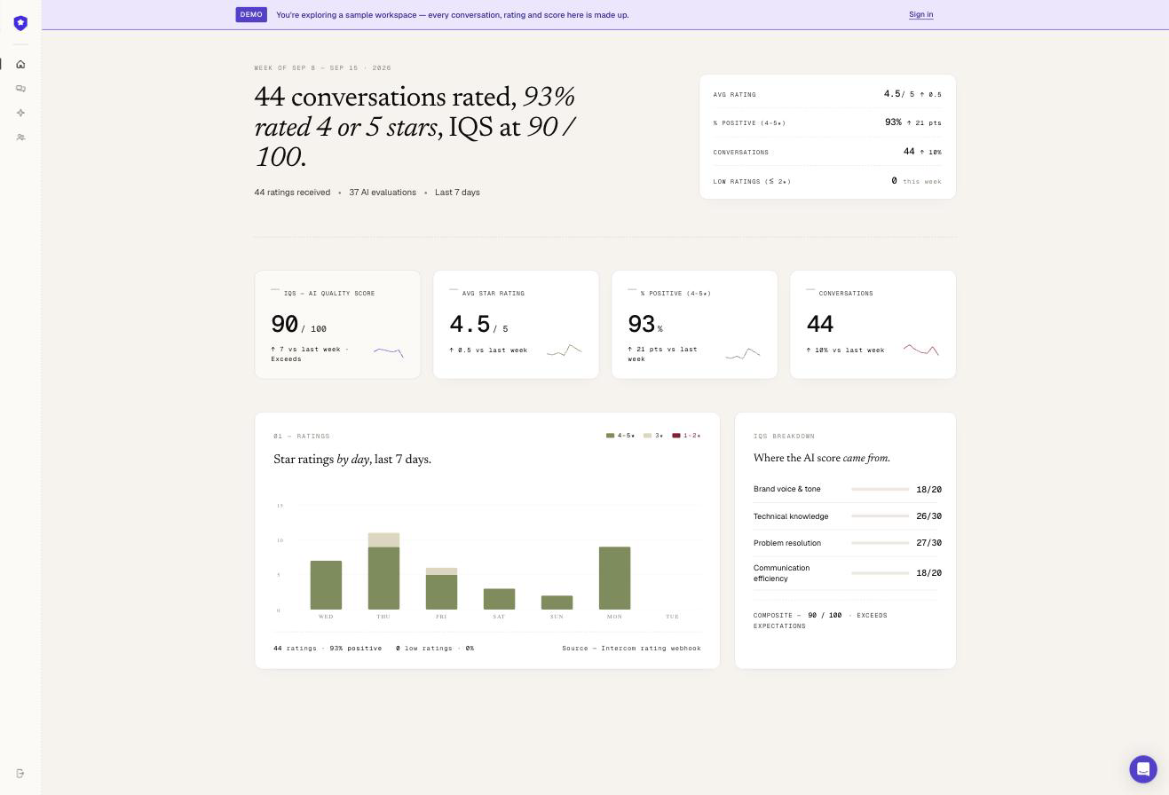 Supportman dashboard for a sample workspace, showing conversations rated, the share rated 4 or 5 stars, IQS, a daily ratings histogram and an IQS breakdown by rubric category.