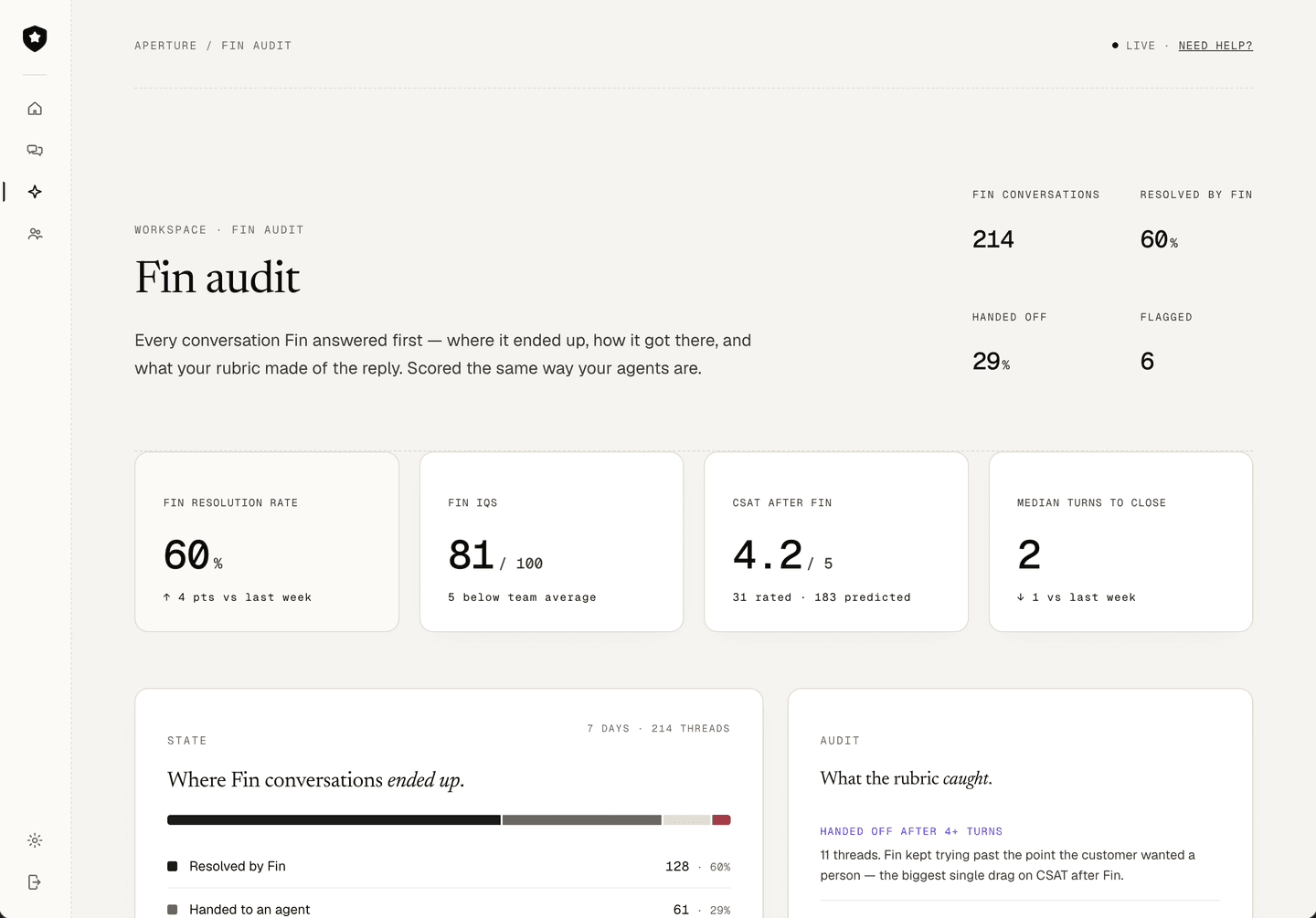 Fin audit dashboard showing 214 Fin conversations, 60% resolved by Fin, 29% handed off, 6 flagged, alongside Fin resolution rate, Fin IQS, CSAT after Fin and median turns to close.